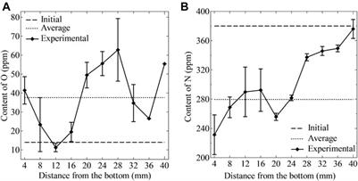 Precipitation Behavior of AlN Inclusions in Fe-0.5Al-2.0Mn Alloy Under Continuous Unidirectional Solidification Process